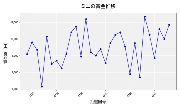 第6749回 ナンバーズ3 賞金推移