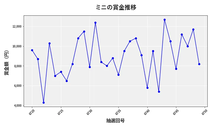 第6750回 ナンバーズ3 賞金推移