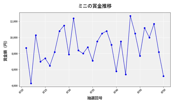 第6751回 ナンバーズ3 賞金推移