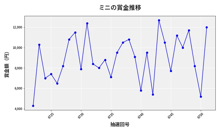 第6752回 ナンバーズ3 賞金推移