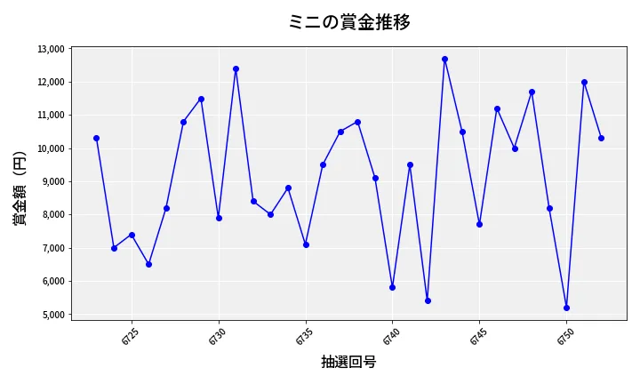 第6753回 ナンバーズ3 賞金推移