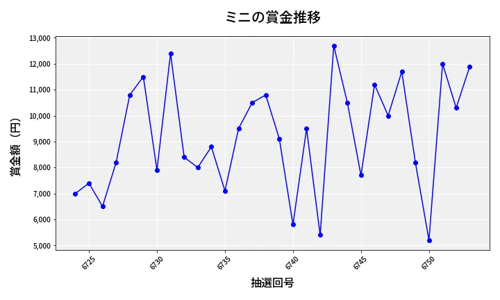 第6754回 ナンバーズ3 賞金推移