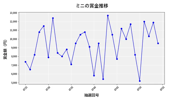 第6755回 ナンバーズ3 賞金推移