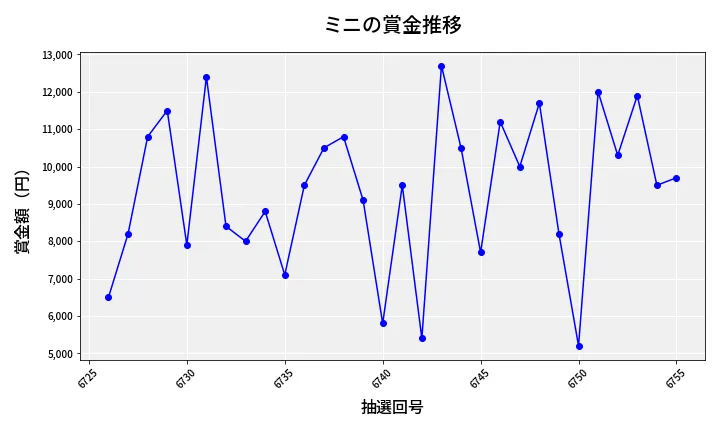 第6756回 ナンバーズ3 賞金推移