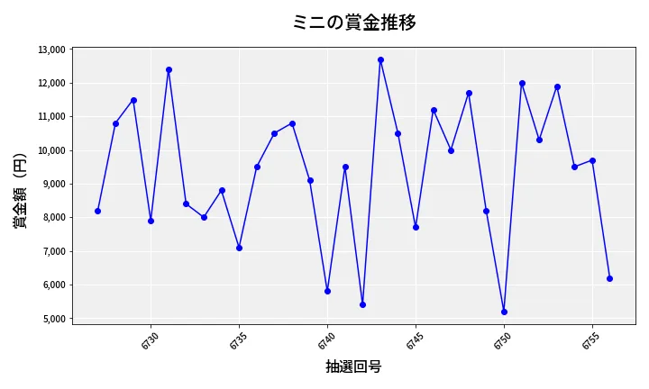 第6757回 ナンバーズ3 賞金推移