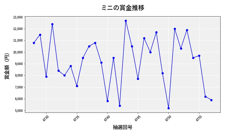 第6758回 ナンバーズ3 賞金推移