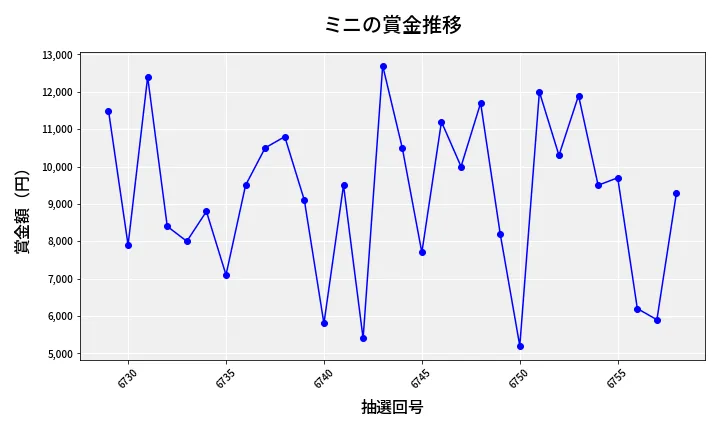 第6759回 ナンバーズ3 賞金推移
