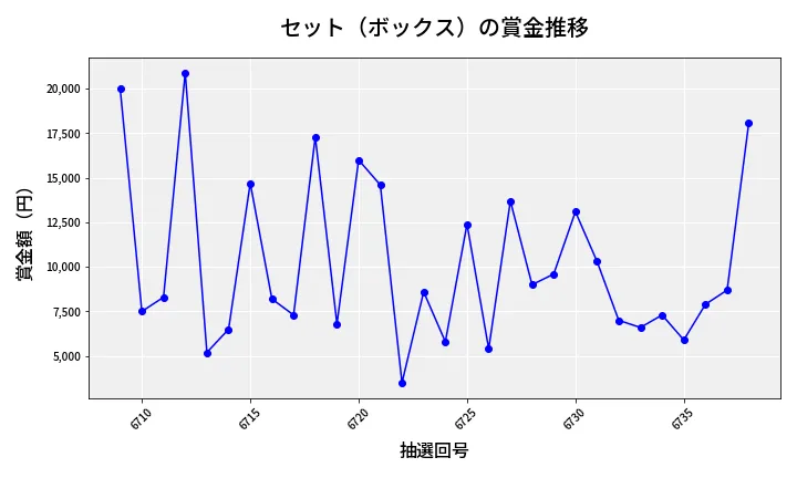第6739回 ナンバーズ3 賞金推移