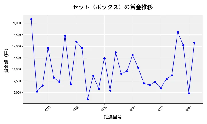 第6742回 ナンバーズ3 賞金推移