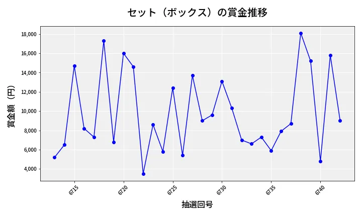 第6743回 ナンバーズ3 賞金推移
