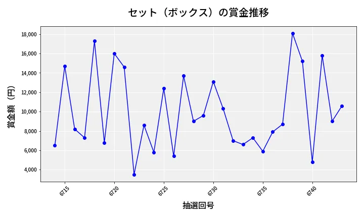 第6744回 ナンバーズ3 賞金推移