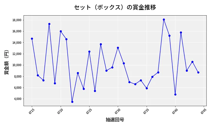 第6745回 ナンバーズ3 賞金推移