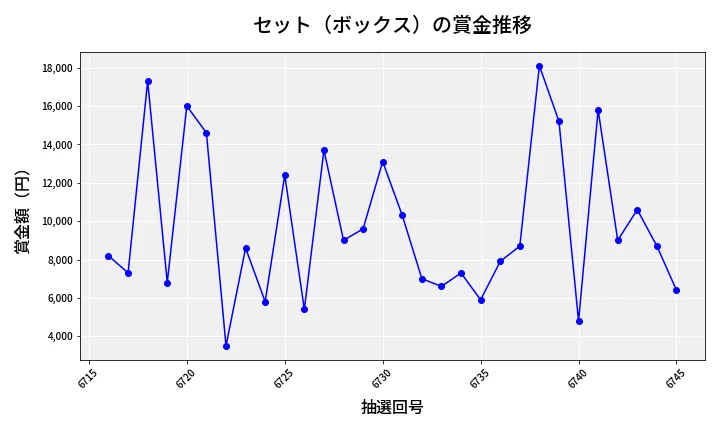 第6746回 ナンバーズ3 賞金推移