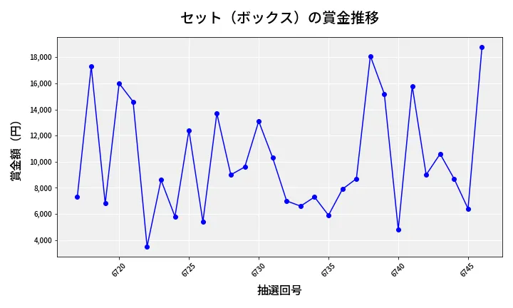 第6747回 ナンバーズ3 賞金推移
