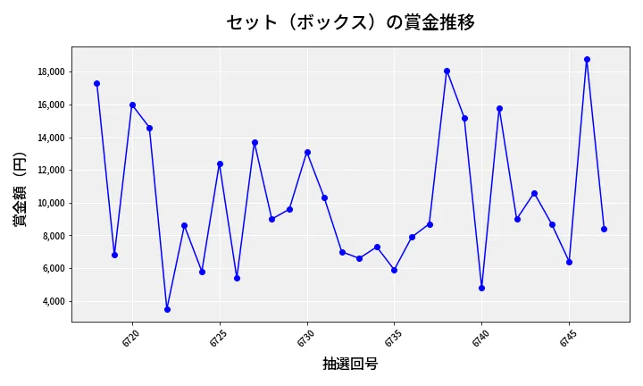 第6748回 ナンバーズ3 賞金推移