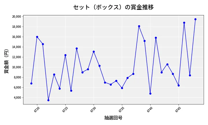 第6749回 ナンバーズ3 賞金推移