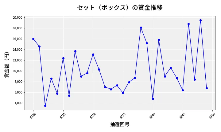 第6750回 ナンバーズ3 賞金推移