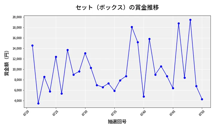 第6751回 ナンバーズ3 賞金推移