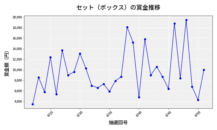 第6752回 ナンバーズ3 賞金推移