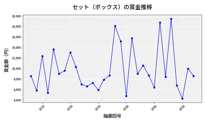 第6753回 ナンバーズ3 賞金推移