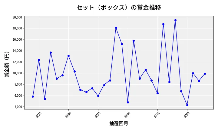 第6754回 ナンバーズ3 賞金推移