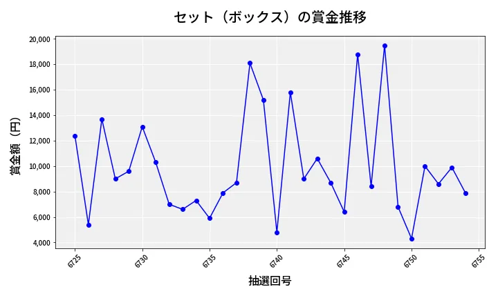 第6755回 ナンバーズ3 賞金推移