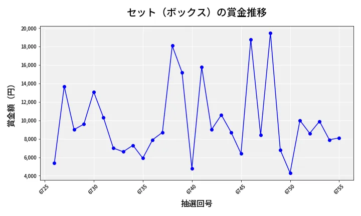 第6756回 ナンバーズ3 賞金推移