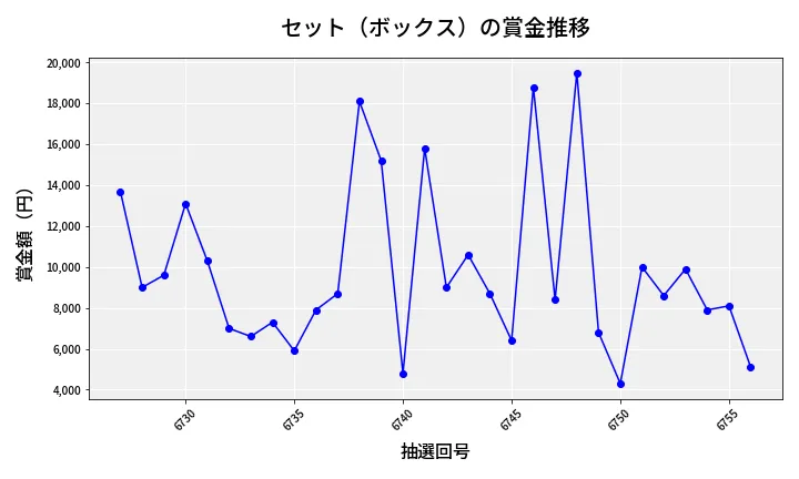 第6757回 ナンバーズ3 賞金推移