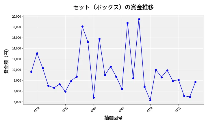第6759回 ナンバーズ3 賞金推移