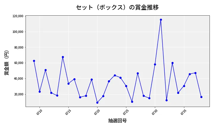 第6739回 ナンバーズ4 セット（ボックス）賞金推移