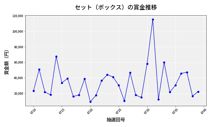 第6740回 ナンバーズ4 セット（ボックス）賞金推移