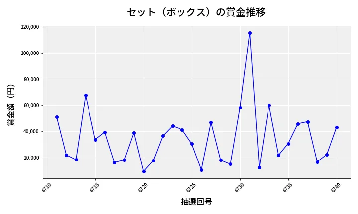 第6741回 ナンバーズ4 セット（ボックス）賞金推移