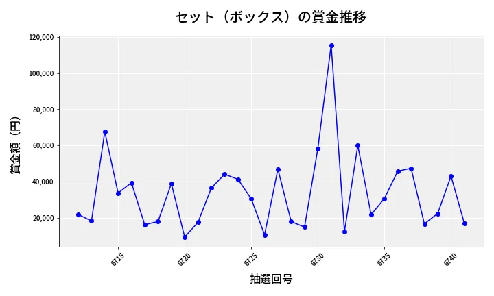 第6742回 ナンバーズ4 セット（ボックス）賞金推移