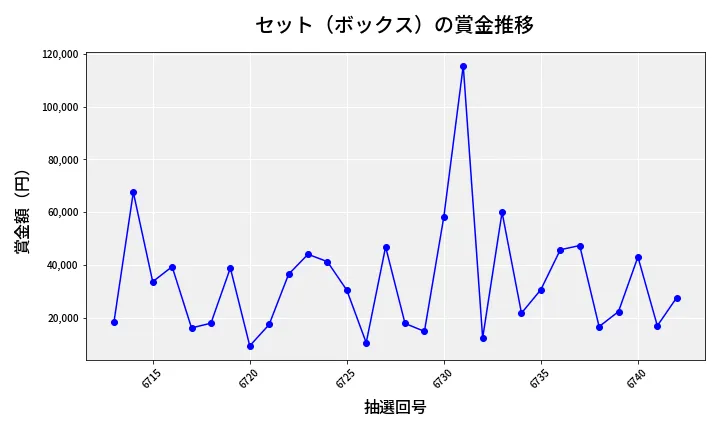 第6743回 ナンバーズ4 セット（ボックス）賞金推移