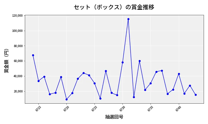 第6744回 ナンバーズ4 セット（ボックス）賞金推移