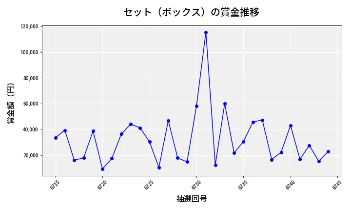 第6745回 ナンバーズ4 セット（ボックス）賞金推移