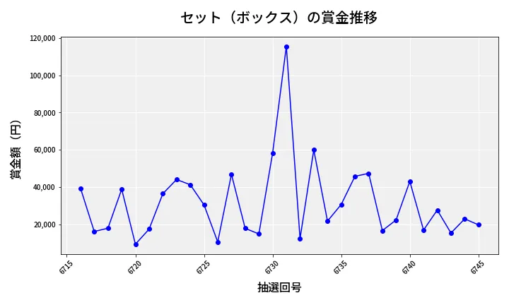 第6746回 ナンバーズ4 セット（ボックス）賞金推移