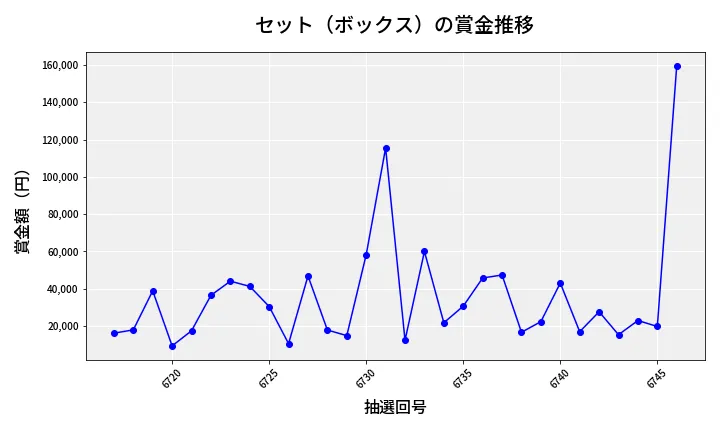 第6747回 ナンバーズ4 セット（ボックス）賞金推移