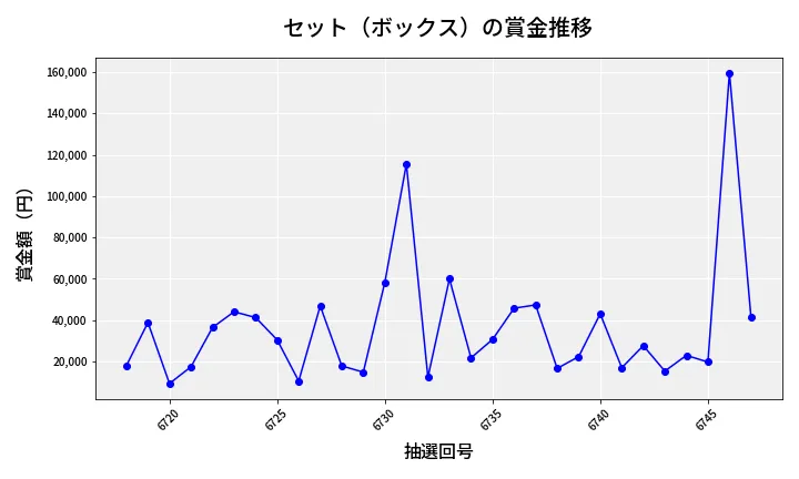 第6748回 ナンバーズ4 セット（ボックス）賞金推移