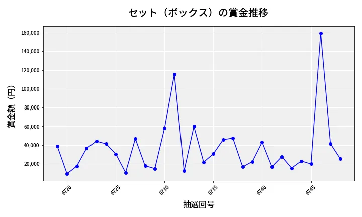 第6749回 ナンバーズ4 セット（ボックス）賞金推移