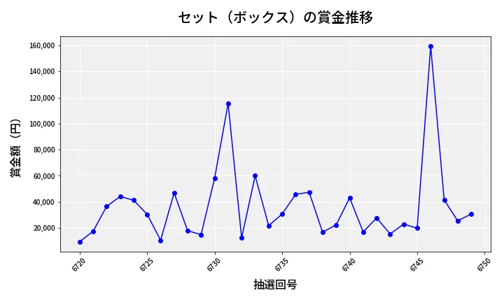 第6750回 ナンバーズ4 セット（ボックス）賞金推移