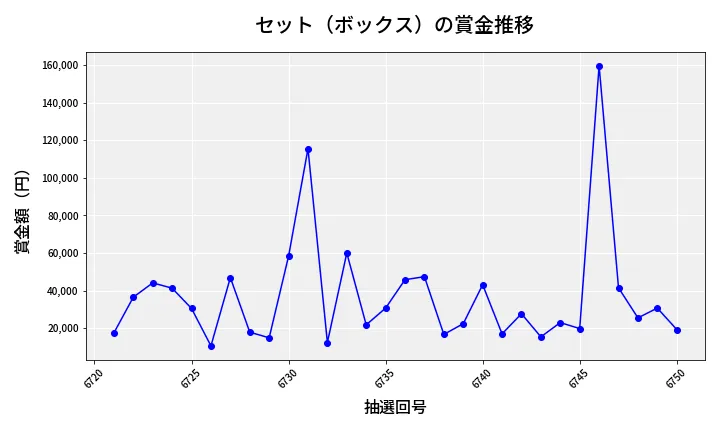 第6751回 ナンバーズ4 セット（ボックス）賞金推移