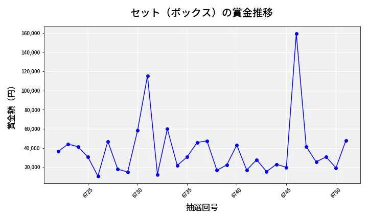 第6752回 ナンバーズ4 セット（ボックス）賞金推移