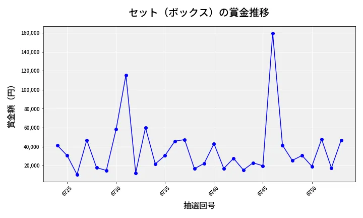 第6754回 ナンバーズ4 セット（ボックス）賞金推移