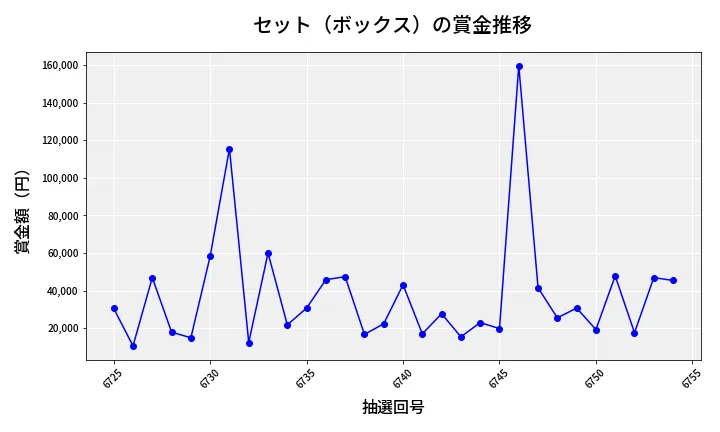 第6755回 ナンバーズ4 セット（ボックス）賞金推移