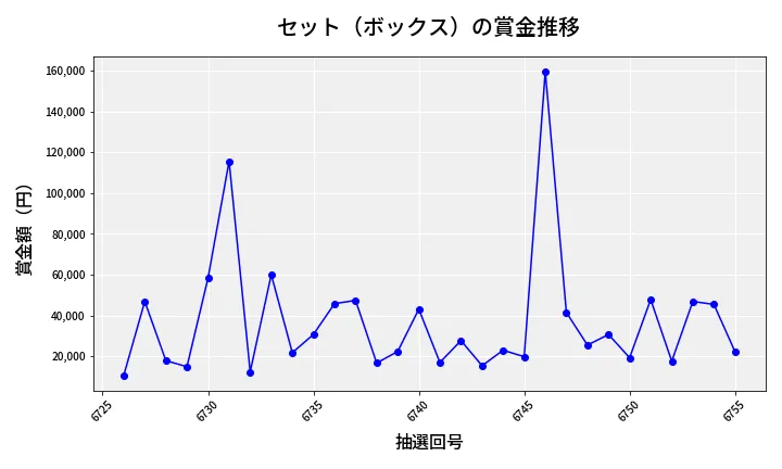 第6756回 ナンバーズ4 セット（ボックス）賞金推移