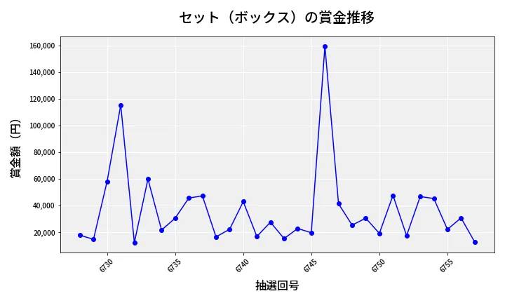 第6758回 ナンバーズ4 セット（ボックス）賞金推移