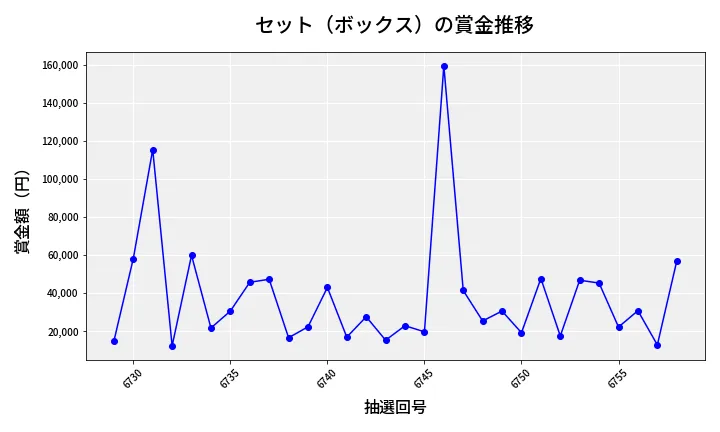 第6759回 ナンバーズ4 セット（ボックス）賞金推移