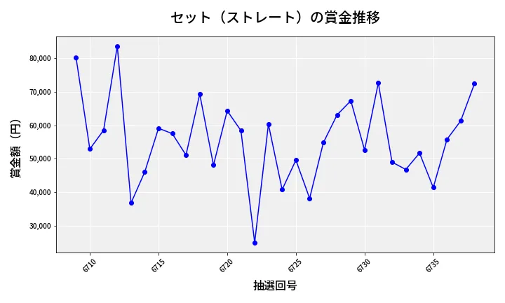 第6739回 ナンバーズ3 賞金推移