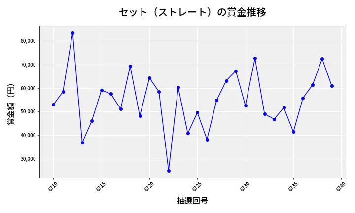 第6740回 ナンバーズ3 賞金推移